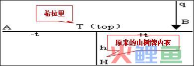  植田T理论的基本原理 