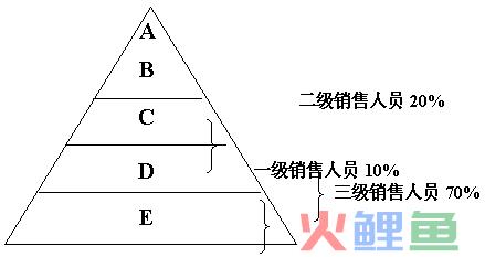  营销组织建设中的ABCD管理 