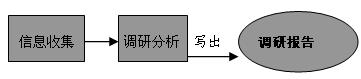 市场调查的 市场调研的主体流程 