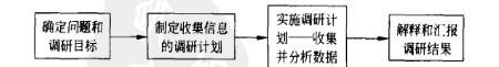 媒介市场调查的程序