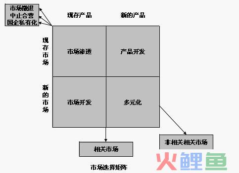  什么是市场选择矩阵 