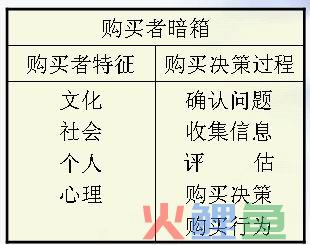 什么是暗箱理论? 