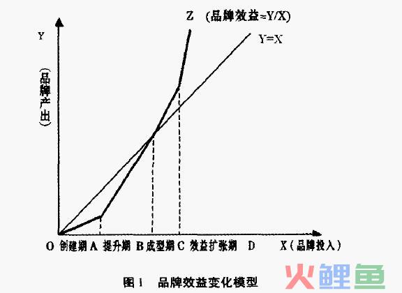 品牌效益模型的 品牌效益产生的基本模型 