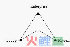  什么是推销三角理论? 