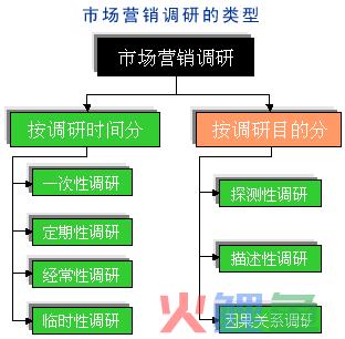  市场营销调研的类型 