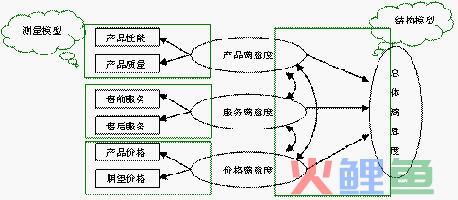  什么是SEM模型? 