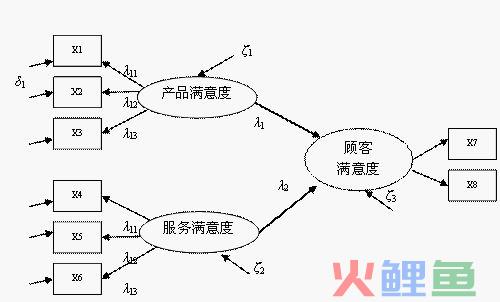  SEM模型案例分析 