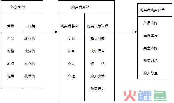  购买行为分析的内容 