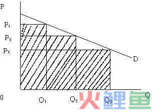  二级价格歧视的阐析 