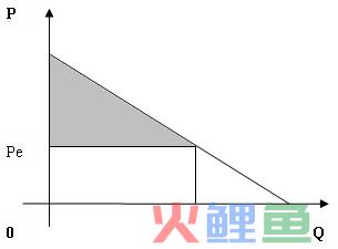  什么是消费者剩余? 