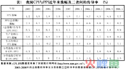  我国当前价格传导的特点 