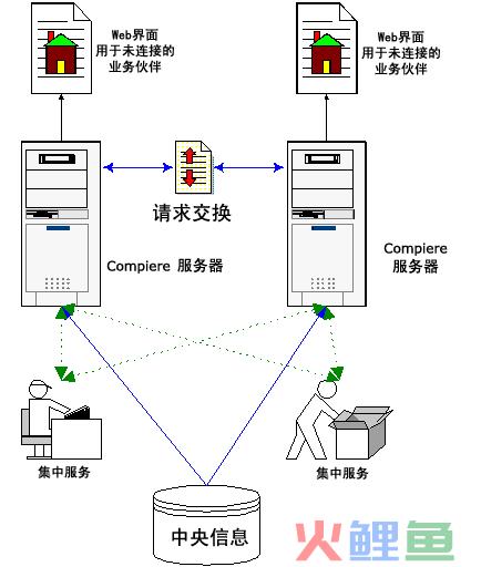  什么是伙伴关系管理 