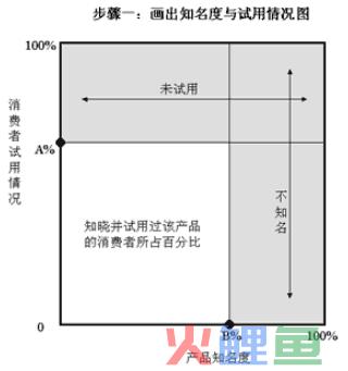  奥特森市场图的建立与分析步骤 