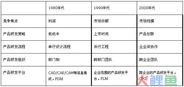  为什么会提出协同产品商务 