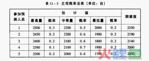  主观概率法的应用示例 