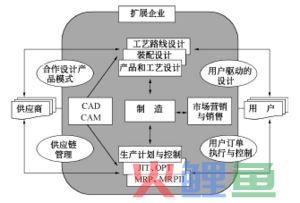 扩展企业的理论模型