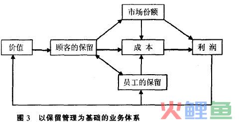  顾客保留管理的战略选择 