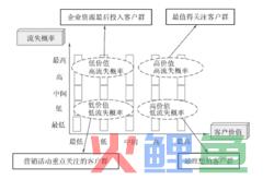 客户流失预警的分析