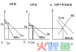  三级价格歧视的解析 