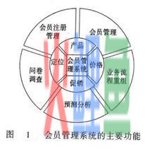 网络营销中的会员管理