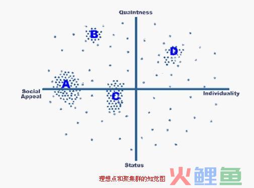  理想点和聚集群的知觉图 