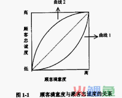  顾客满意与顾客忠诚的关系 