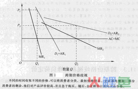 跨期价格歧视举例