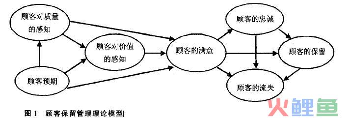  顾客保留管理模型及保留率测定 