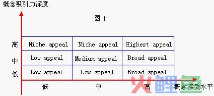  概念筛选测试的运用 