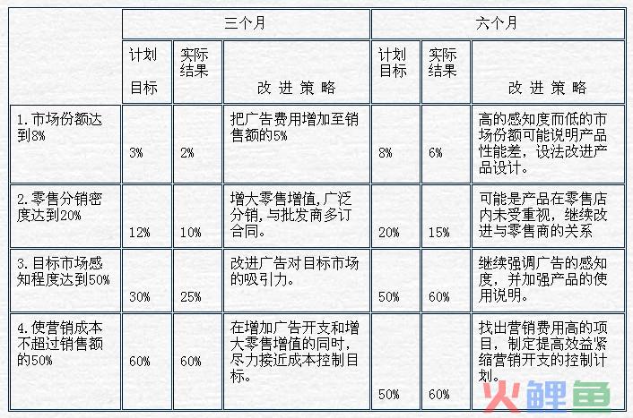  试销过程的控制 