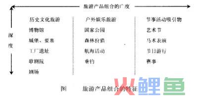 旅游产品组合开发的有关指标