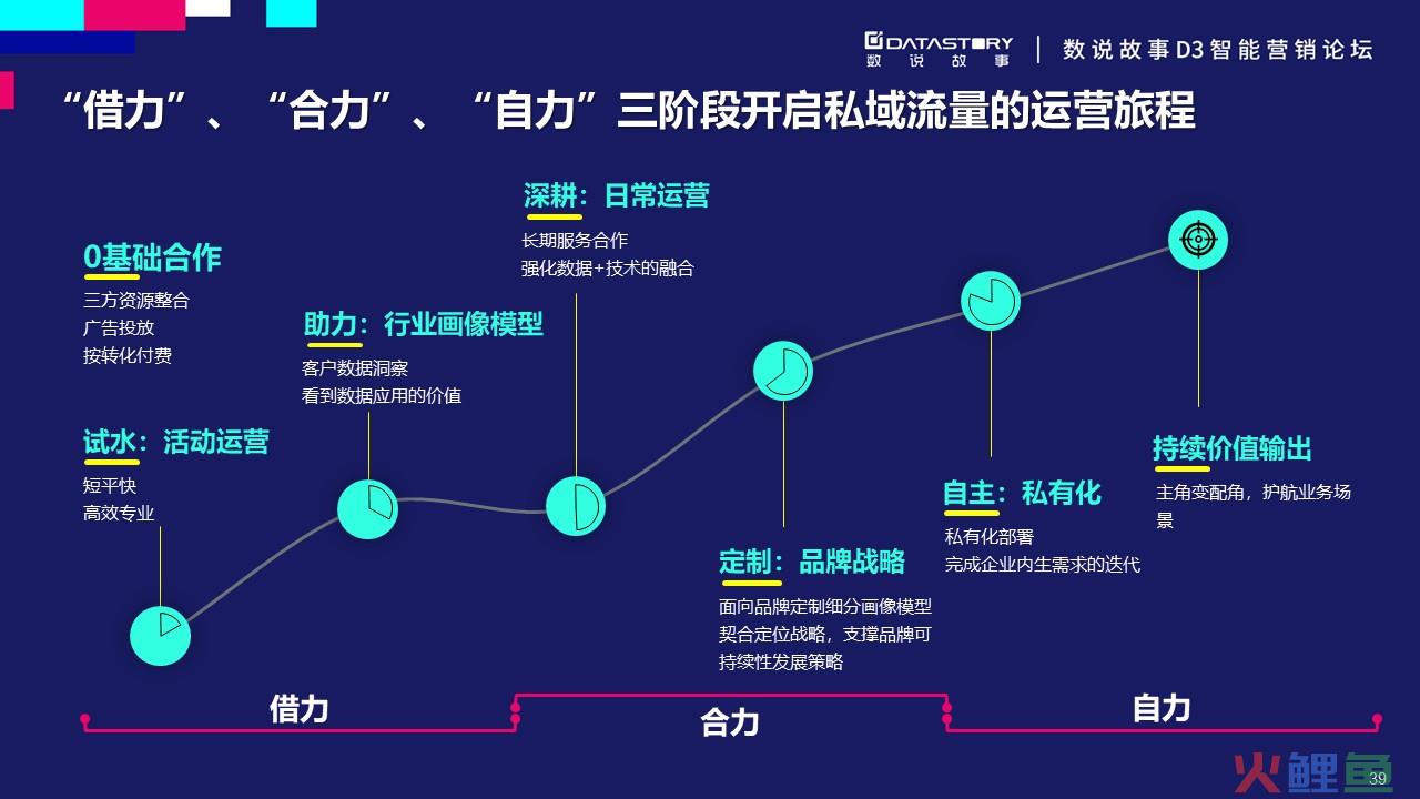  七步营销论概述 