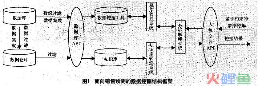  数据挖掘在销售预测中的应用