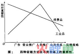 促销风险因素