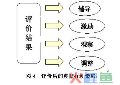 三维度评价法的 评价后的典型行动策略 