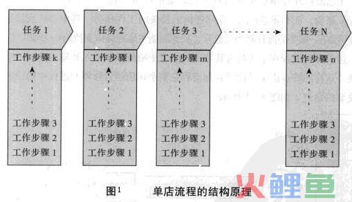 单店流程的构成