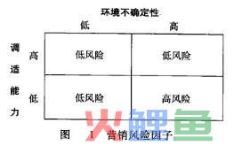 金融营销风险的分类