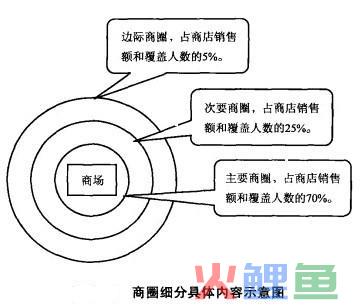 边际商圈的内容