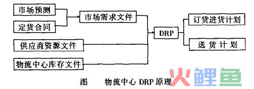  DRP案例分析 