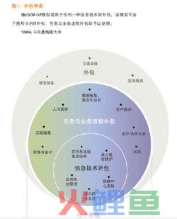 电子外包的能力模型