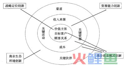  商业模式创新的四个维度 