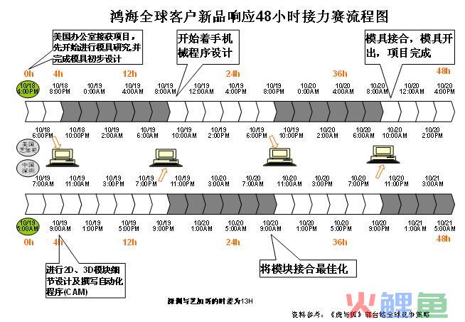 CMMS模式的 鸿海的全球供应链—新品响应 