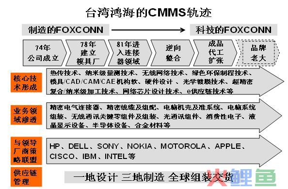 CMMS模式的 鸿海的CMMS轨迹 