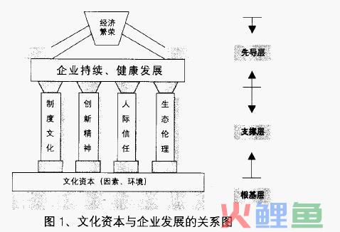  文化资本对企业的作用机理 