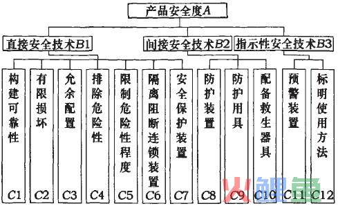 产品安全性决策指标体系的构建