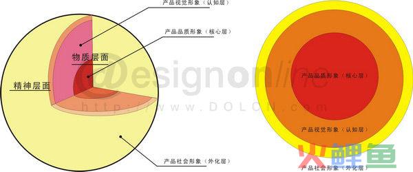  产品形象的构成 