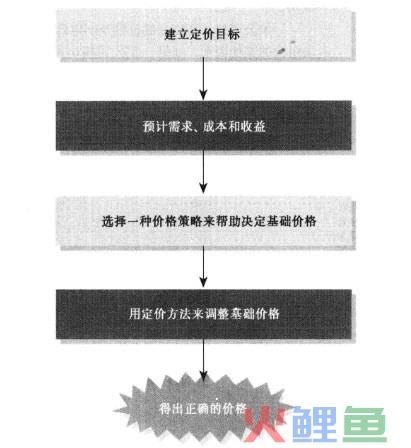 产品价格的制定步骤