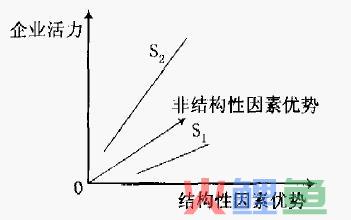  企业活力源泉的分析 