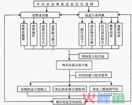 商业业态对城市商业空间结构的影响