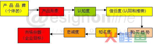 产品形象的 在市场经济竞争中的作用 